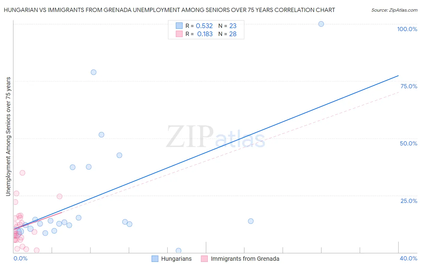 Hungarian vs Immigrants from Grenada Unemployment Among Seniors over 75 years