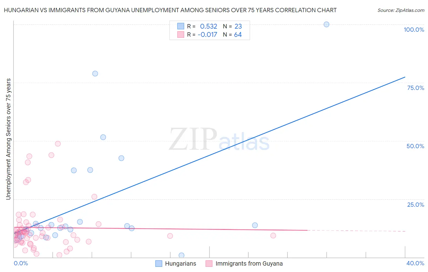 Hungarian vs Immigrants from Guyana Unemployment Among Seniors over 75 years