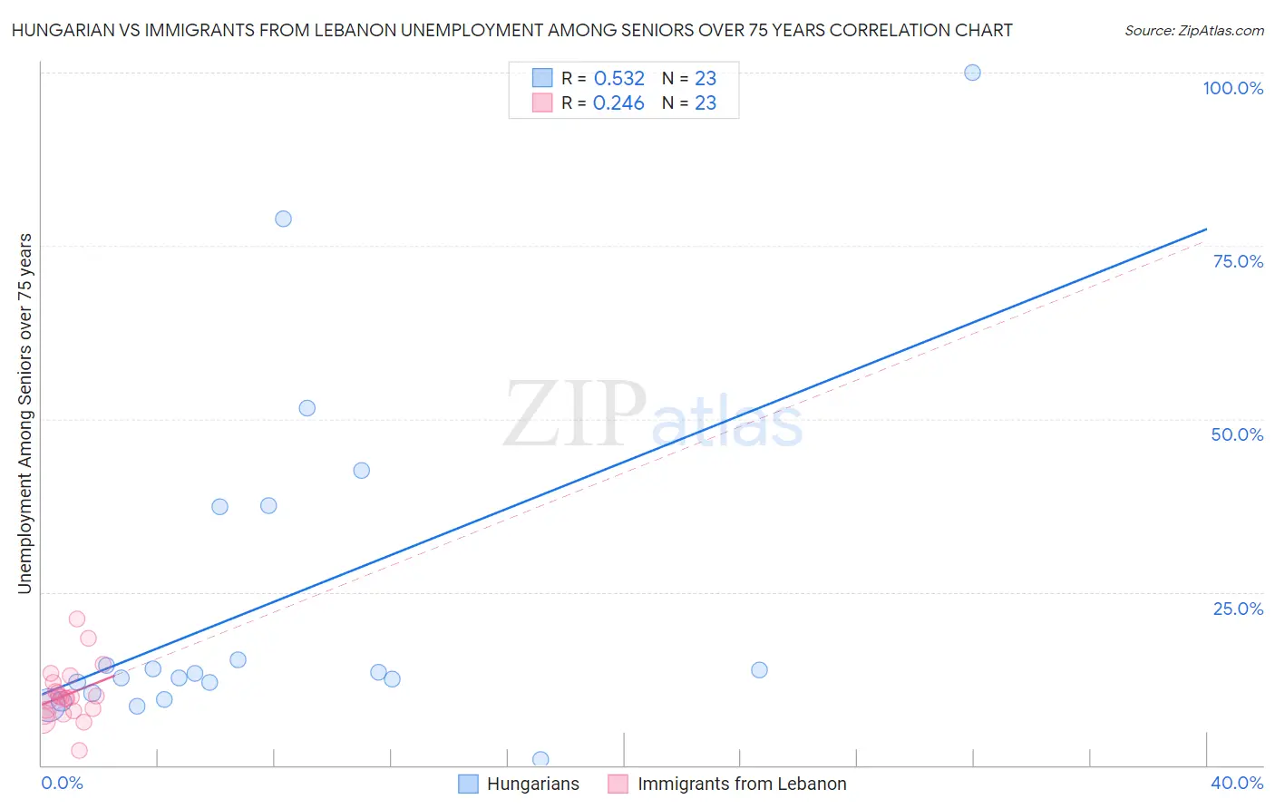Hungarian vs Immigrants from Lebanon Unemployment Among Seniors over 75 years