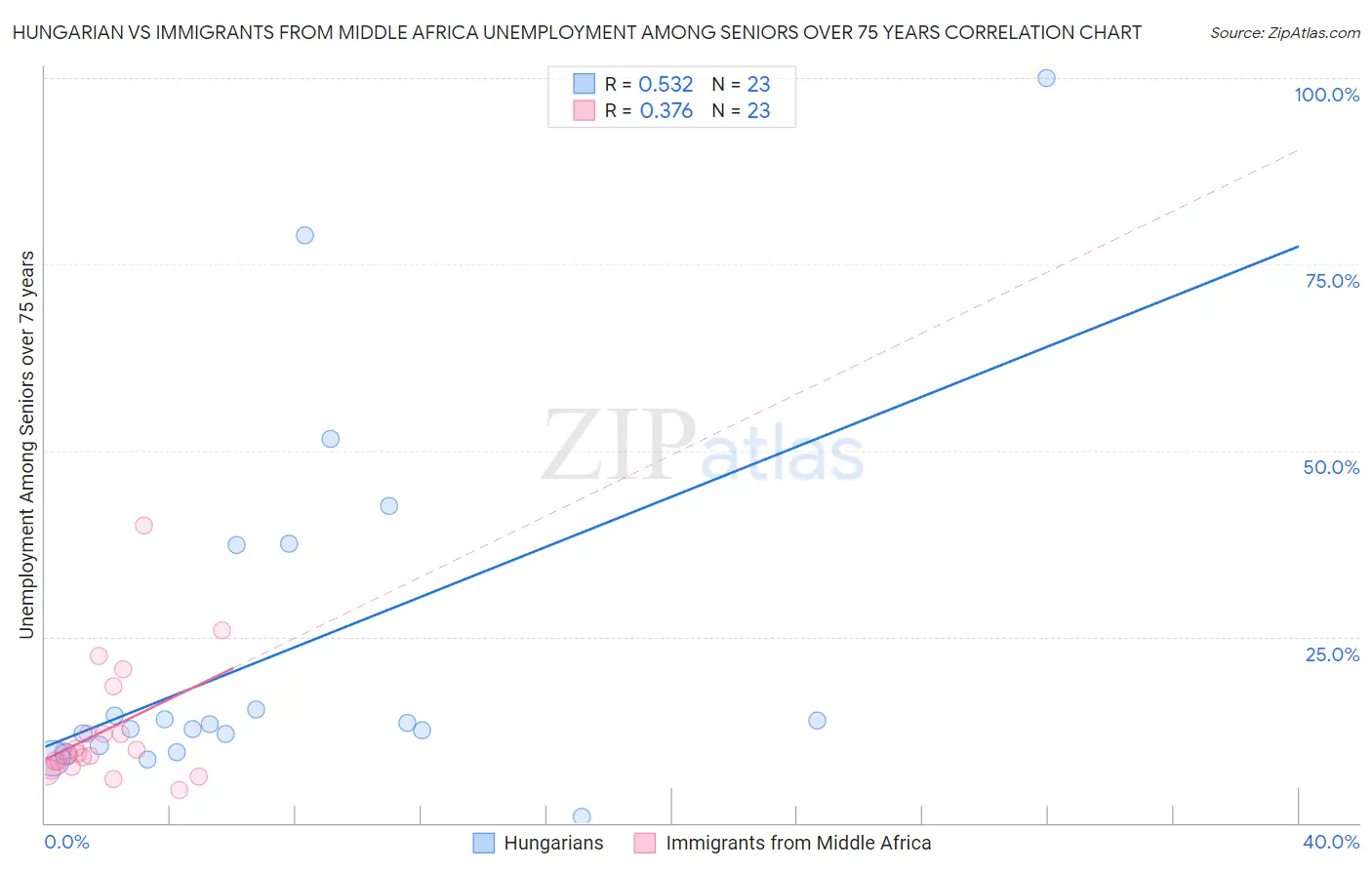 Hungarian vs Immigrants from Middle Africa Unemployment Among Seniors over 75 years