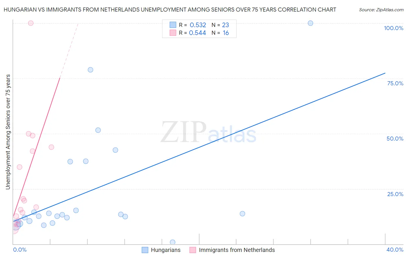 Hungarian vs Immigrants from Netherlands Unemployment Among Seniors over 75 years