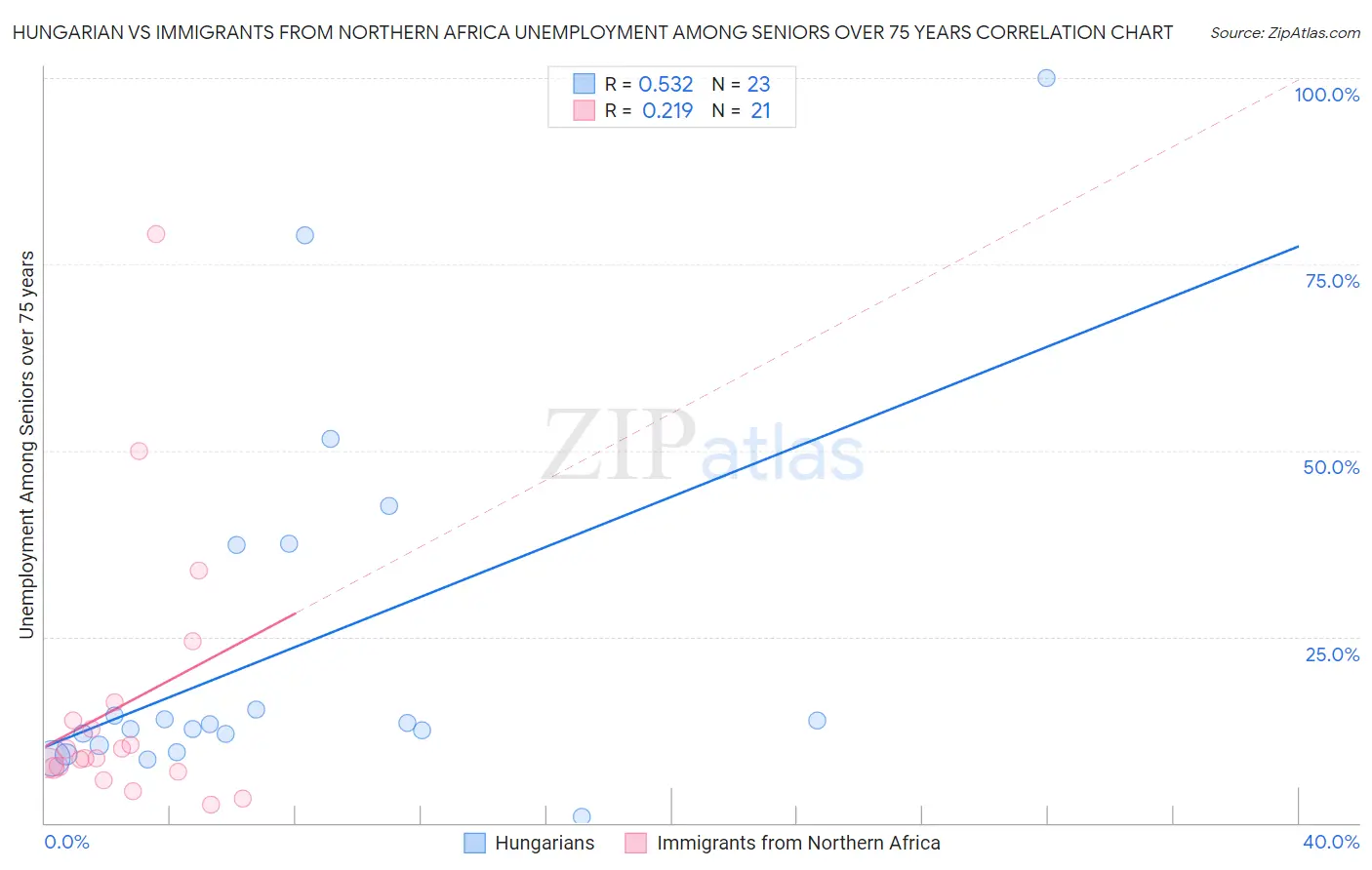 Hungarian vs Immigrants from Northern Africa Unemployment Among Seniors over 75 years