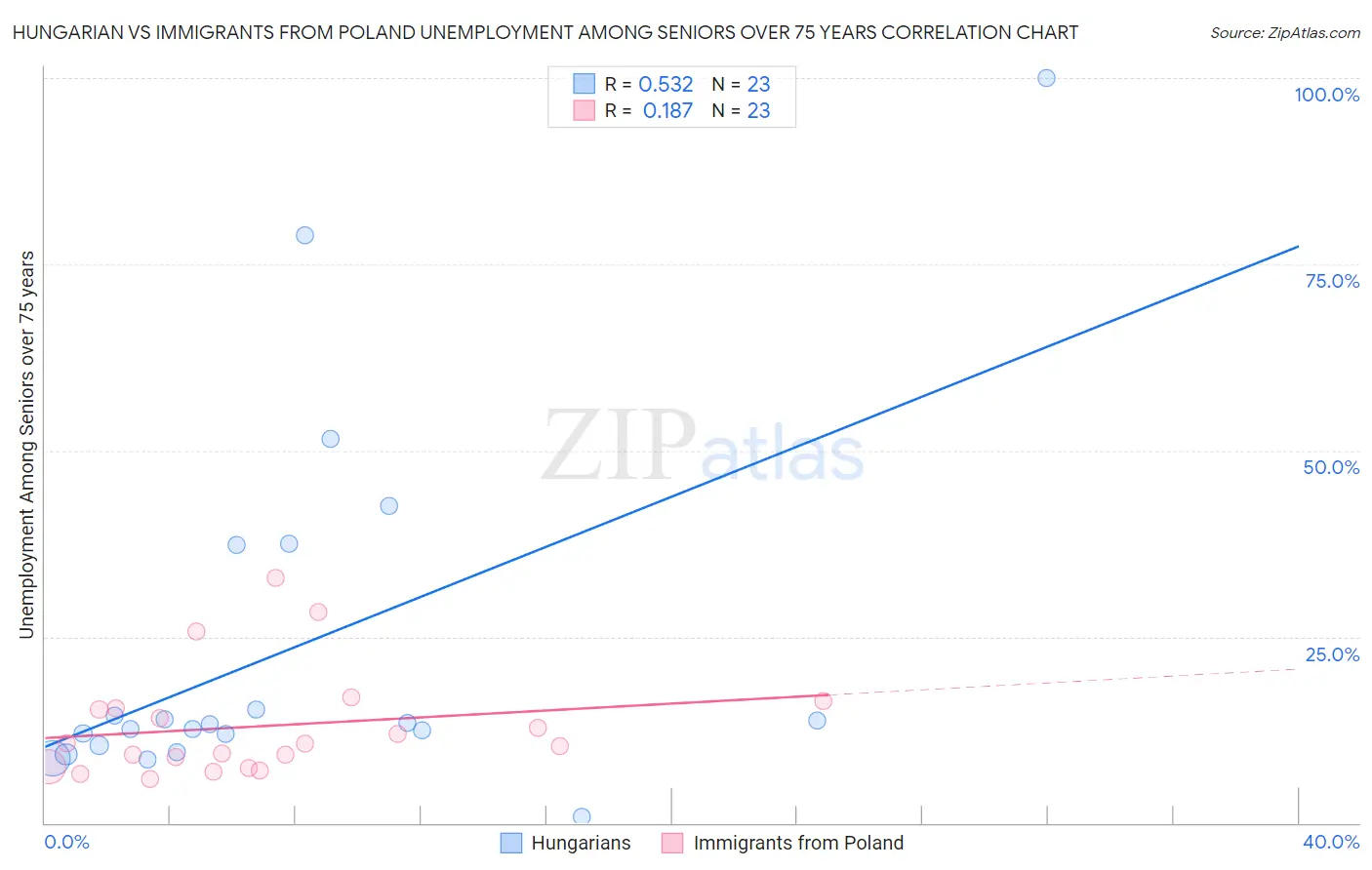 Hungarian vs Immigrants from Poland Unemployment Among Seniors over 75 years