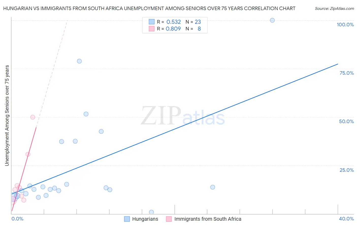 Hungarian vs Immigrants from South Africa Unemployment Among Seniors over 75 years
