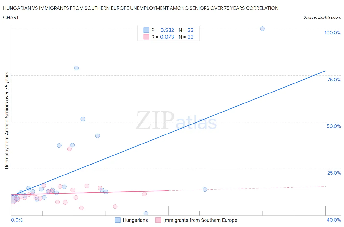 Hungarian vs Immigrants from Southern Europe Unemployment Among Seniors over 75 years