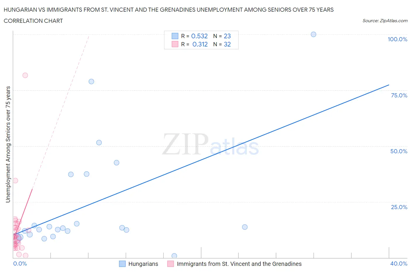 Hungarian vs Immigrants from St. Vincent and the Grenadines Unemployment Among Seniors over 75 years