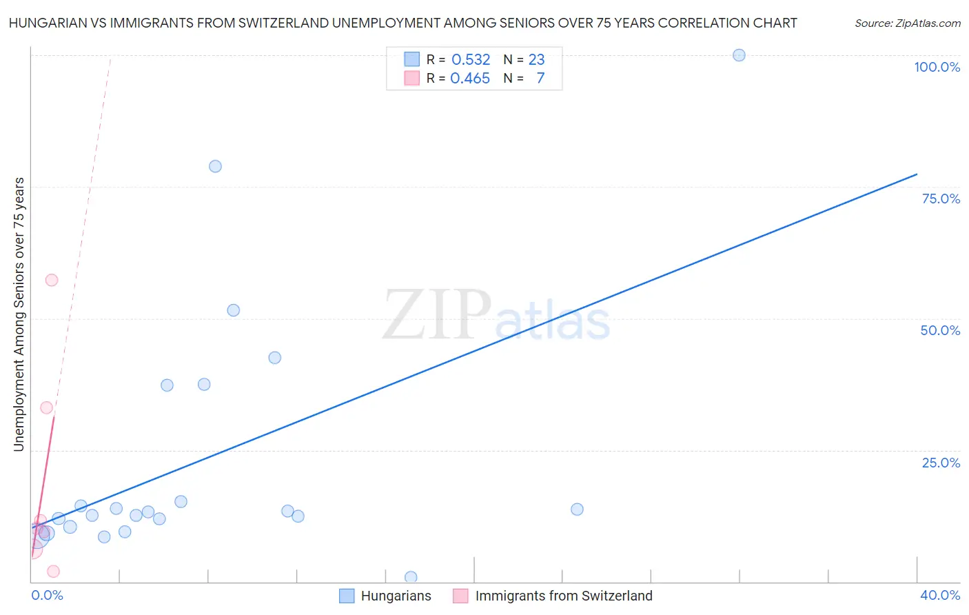 Hungarian vs Immigrants from Switzerland Unemployment Among Seniors over 75 years