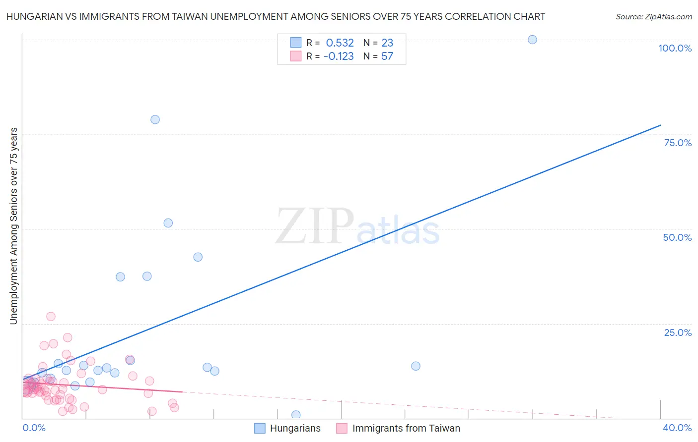 Hungarian vs Immigrants from Taiwan Unemployment Among Seniors over 75 years
