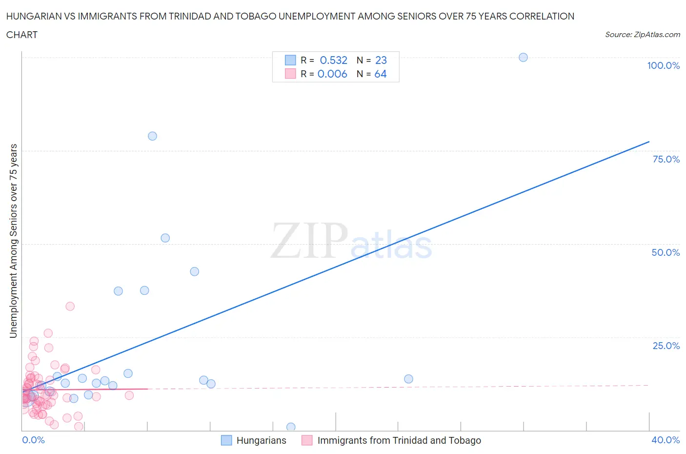 Hungarian vs Immigrants from Trinidad and Tobago Unemployment Among Seniors over 75 years