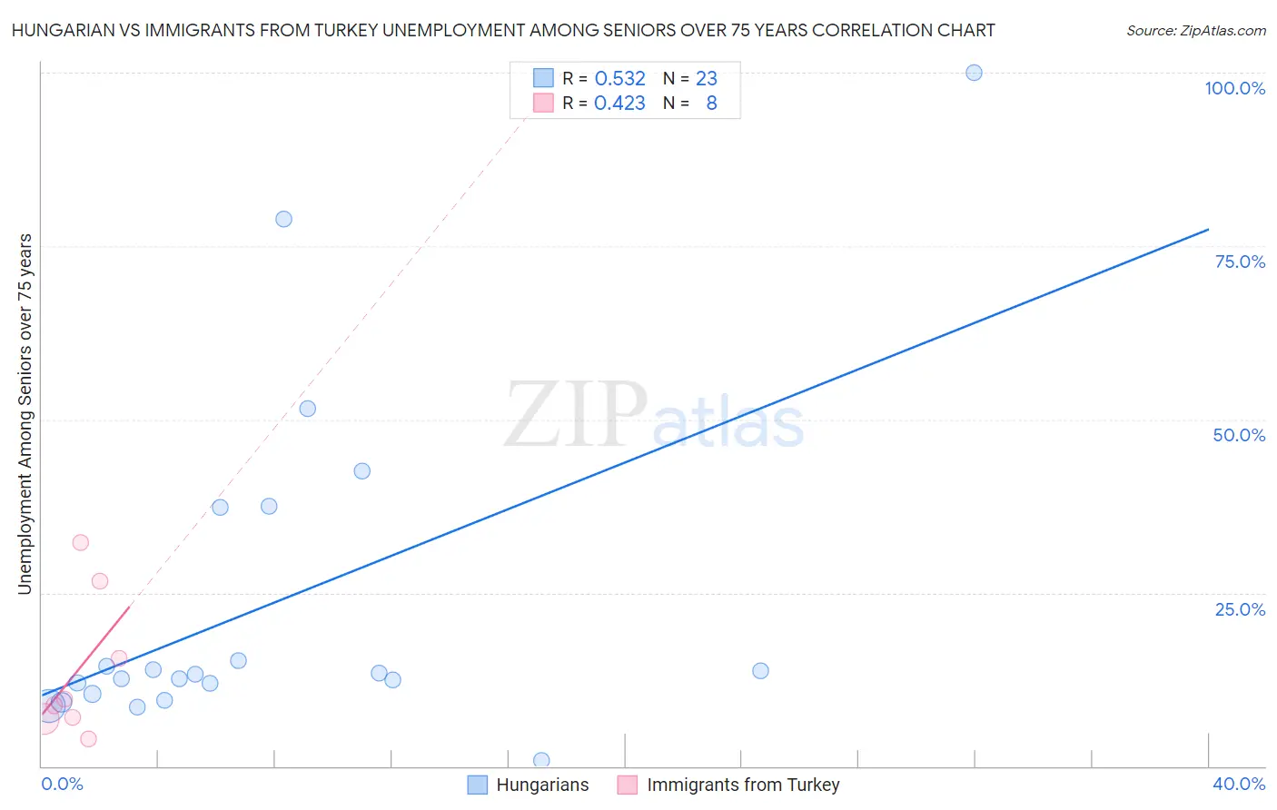 Hungarian vs Immigrants from Turkey Unemployment Among Seniors over 75 years