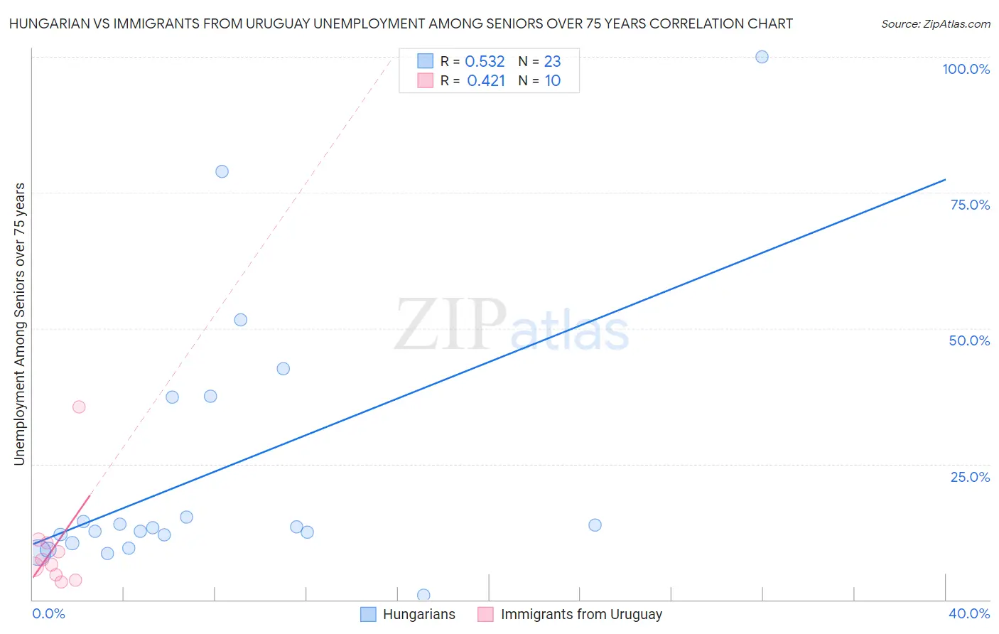 Hungarian vs Immigrants from Uruguay Unemployment Among Seniors over 75 years
