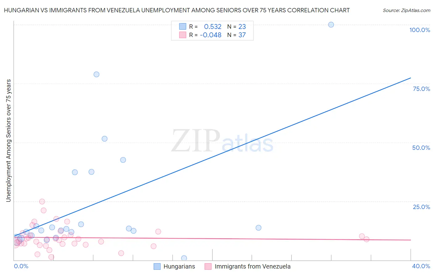 Hungarian vs Immigrants from Venezuela Unemployment Among Seniors over 75 years