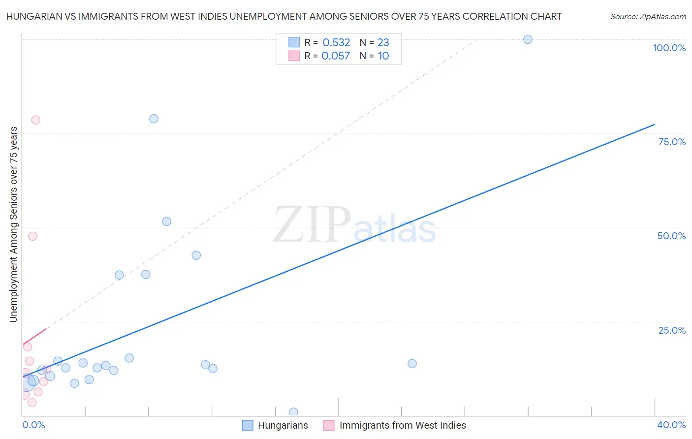 Hungarian vs Immigrants from West Indies Unemployment Among Seniors over 75 years