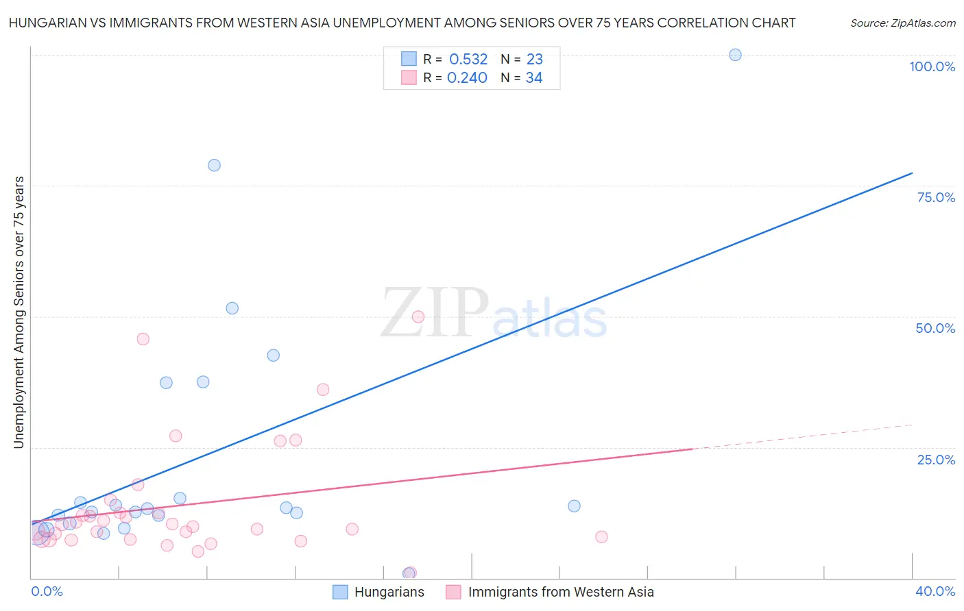 Hungarian vs Immigrants from Western Asia Unemployment Among Seniors over 75 years