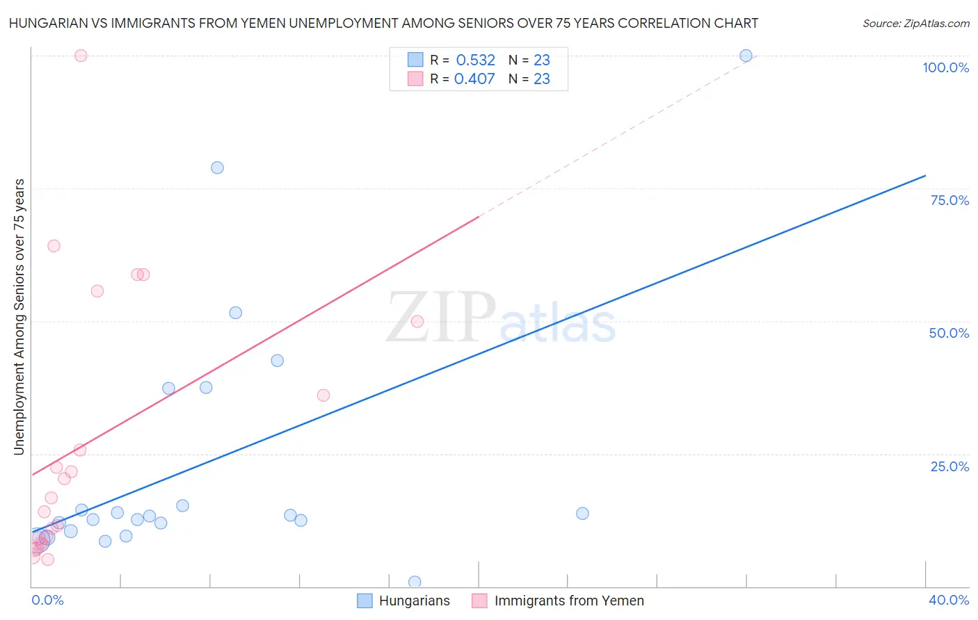Hungarian vs Immigrants from Yemen Unemployment Among Seniors over 75 years