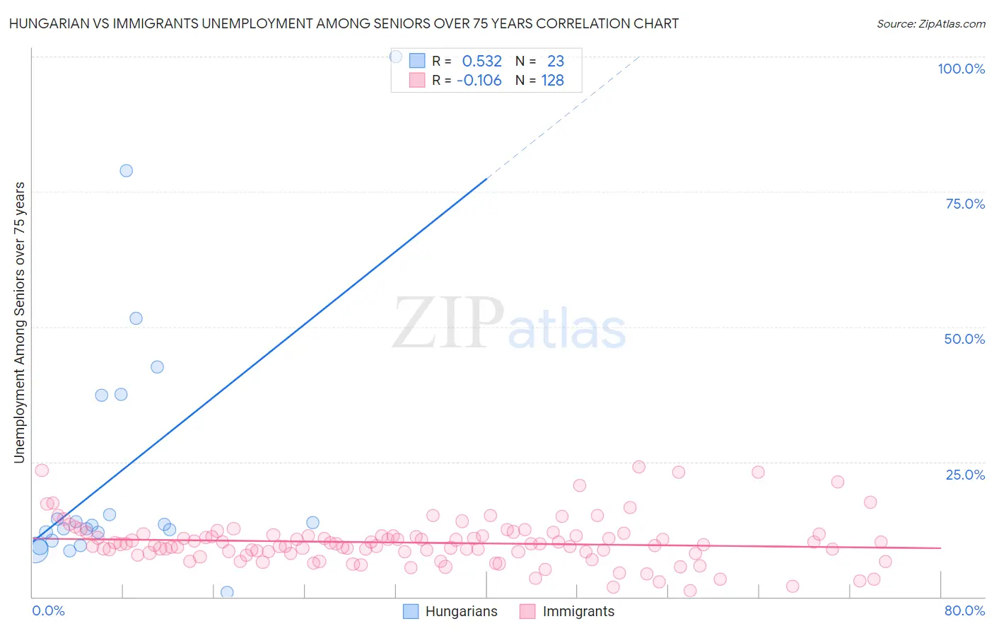 Hungarian vs Immigrants Unemployment Among Seniors over 75 years