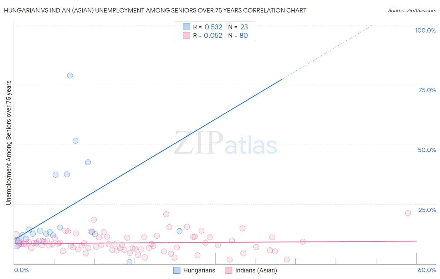 Hungarian vs Indian (Asian) Unemployment Among Seniors over 75 years