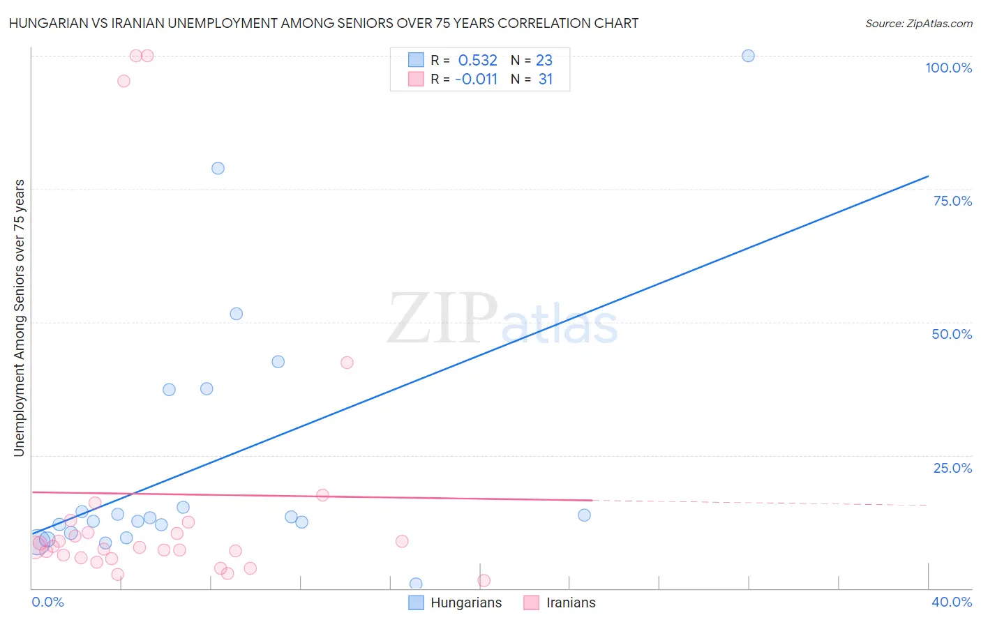 Hungarian vs Iranian Unemployment Among Seniors over 75 years