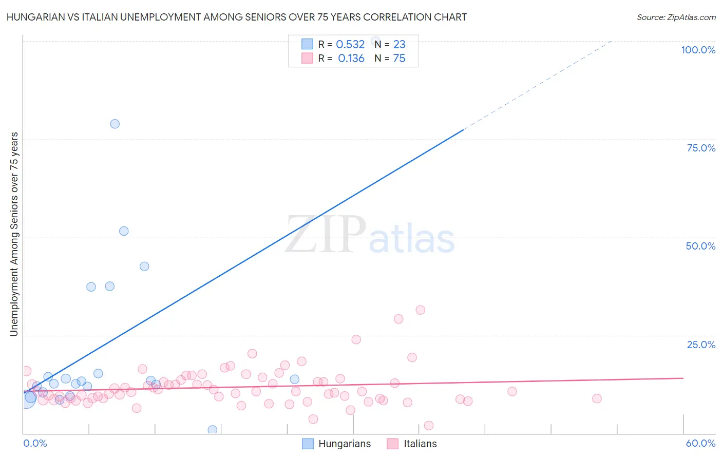 Hungarian vs Italian Unemployment Among Seniors over 75 years