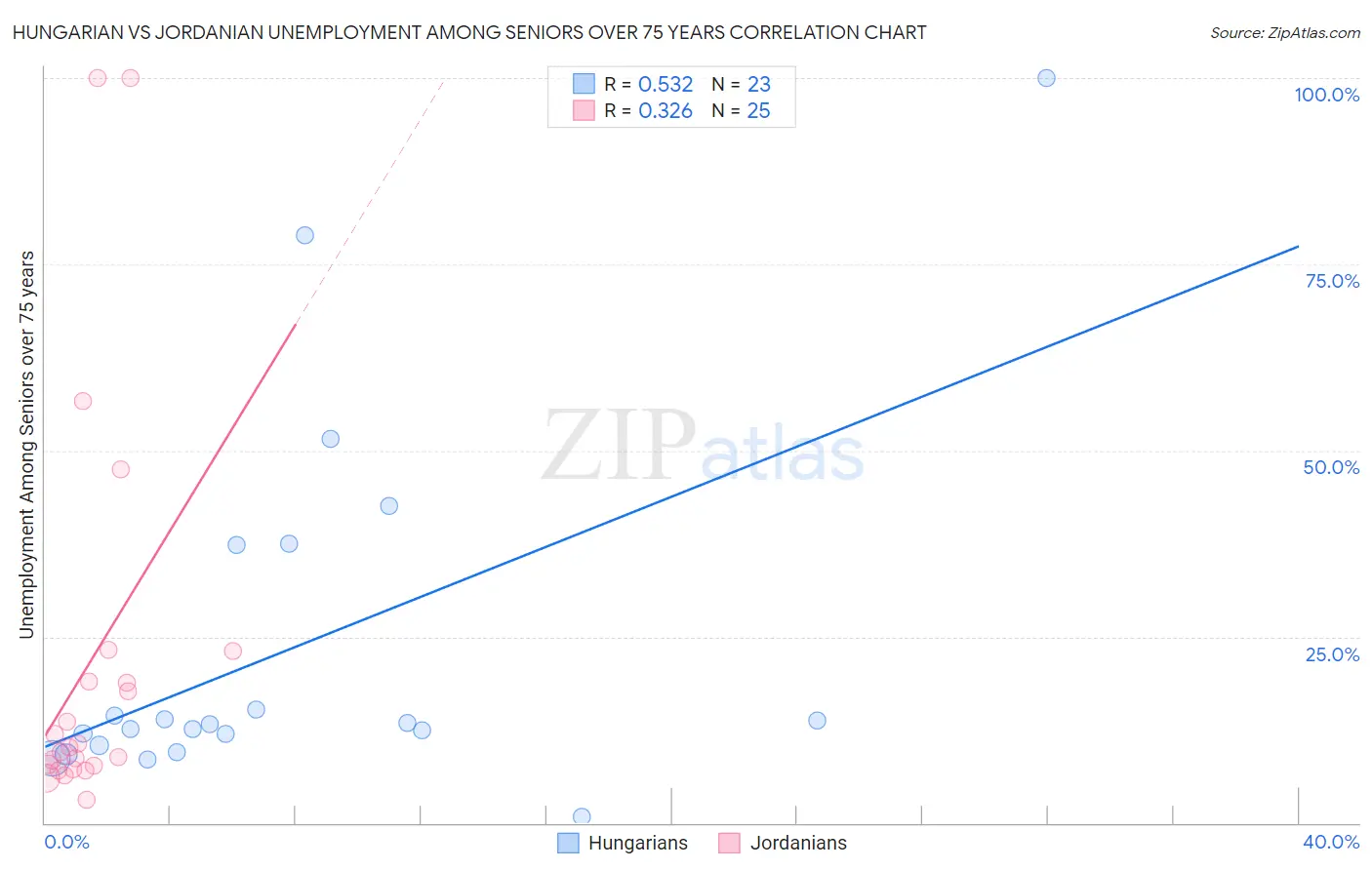 Hungarian vs Jordanian Unemployment Among Seniors over 75 years