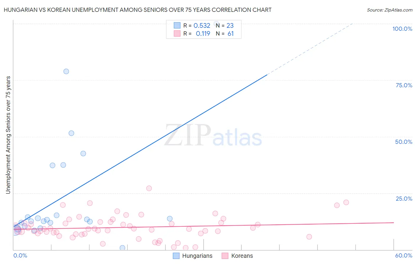 Hungarian vs Korean Unemployment Among Seniors over 75 years