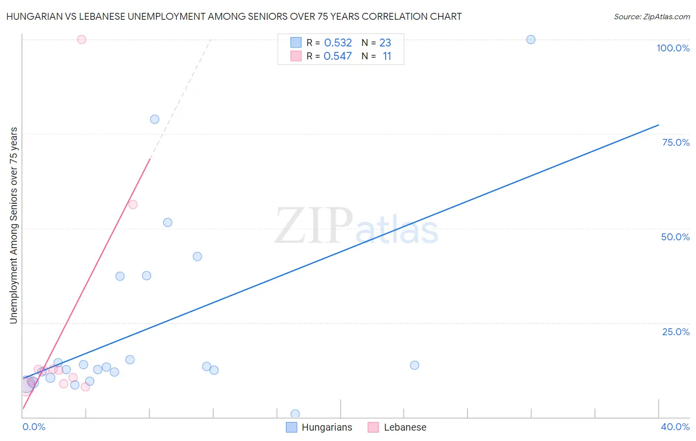Hungarian vs Lebanese Unemployment Among Seniors over 75 years
