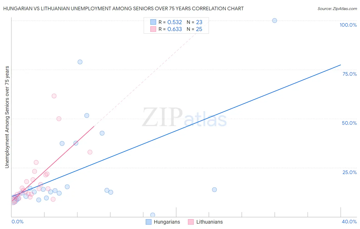 Hungarian vs Lithuanian Unemployment Among Seniors over 75 years