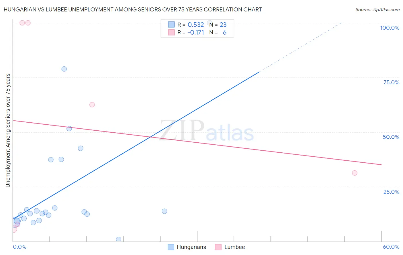 Hungarian vs Lumbee Unemployment Among Seniors over 75 years