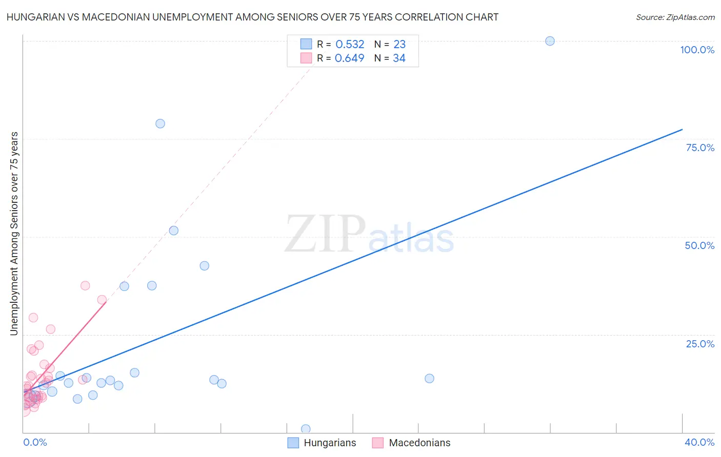 Hungarian vs Macedonian Unemployment Among Seniors over 75 years
