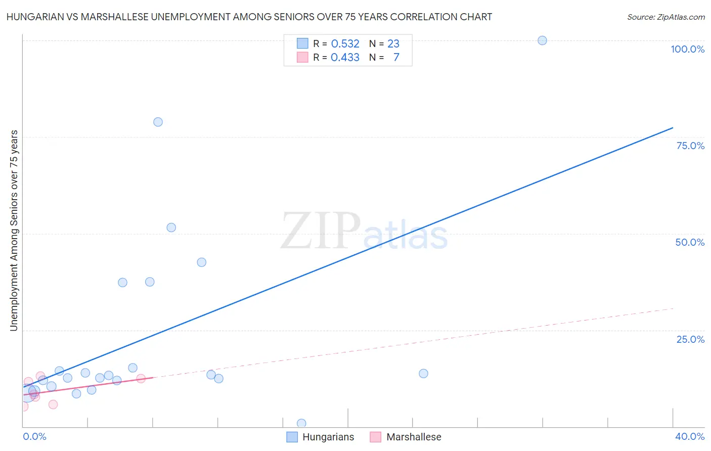 Hungarian vs Marshallese Unemployment Among Seniors over 75 years