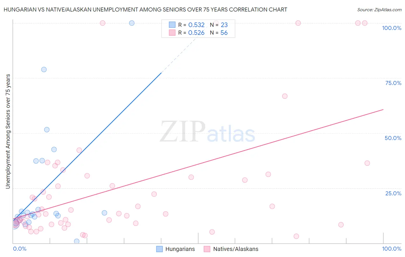 Hungarian vs Native/Alaskan Unemployment Among Seniors over 75 years