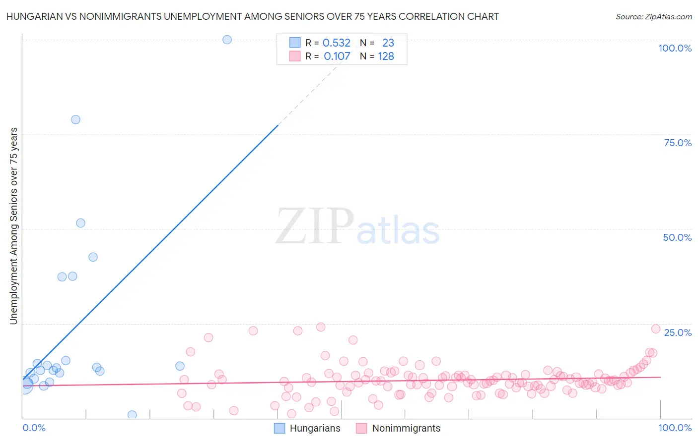 Hungarian vs Nonimmigrants Unemployment Among Seniors over 75 years