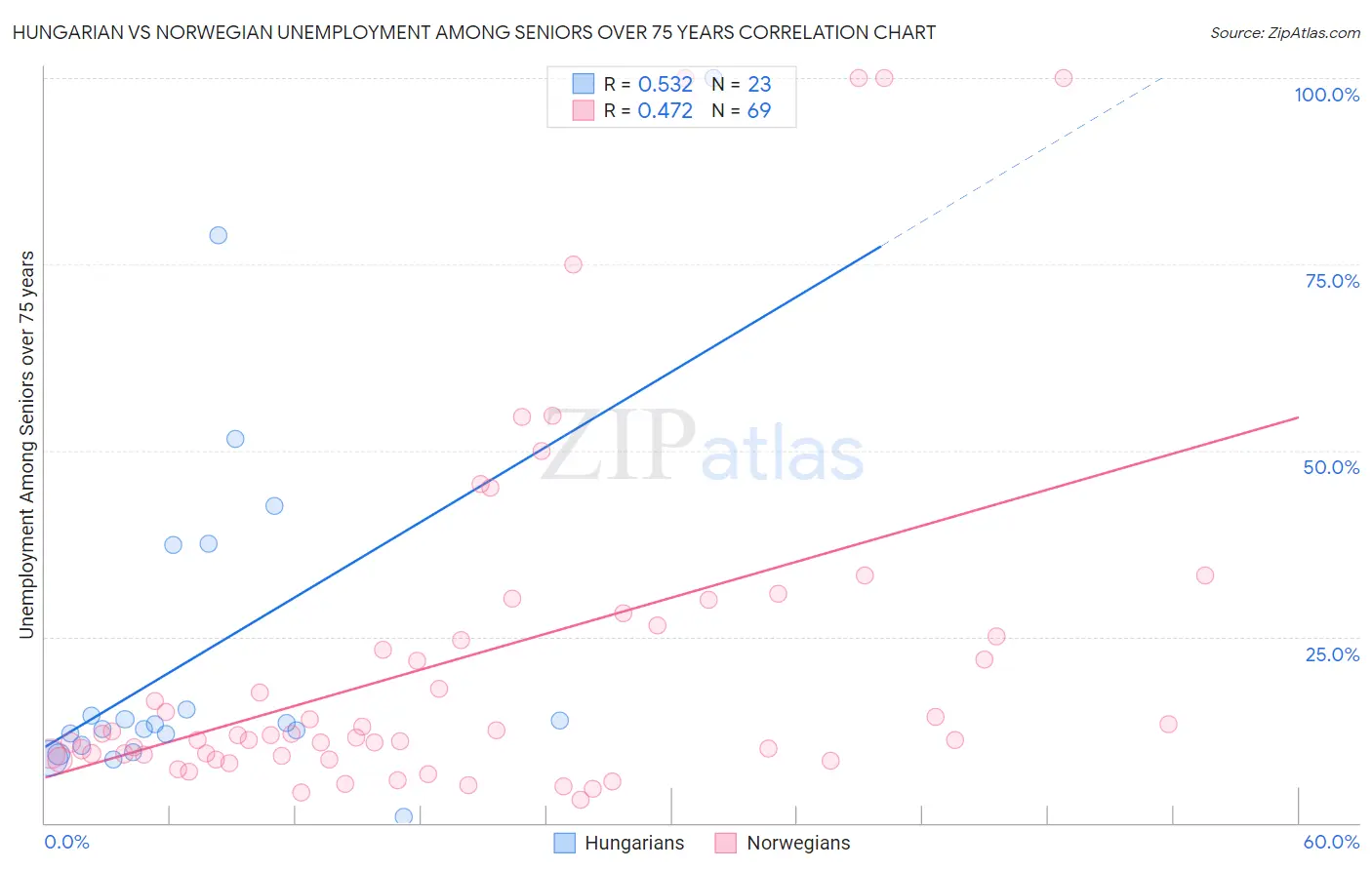 Hungarian vs Norwegian Unemployment Among Seniors over 75 years