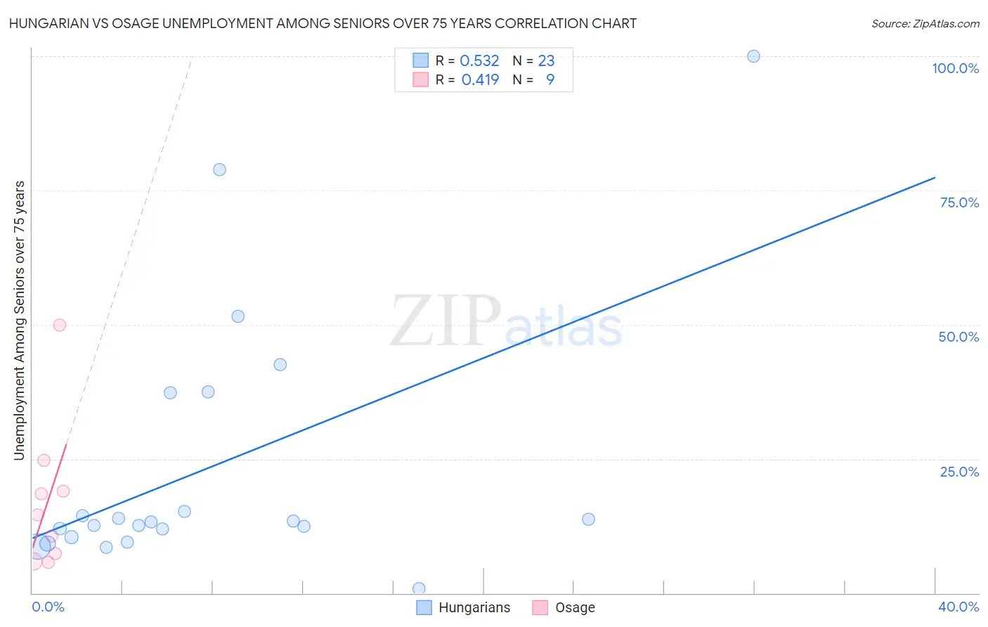 Hungarian vs Osage Unemployment Among Seniors over 75 years