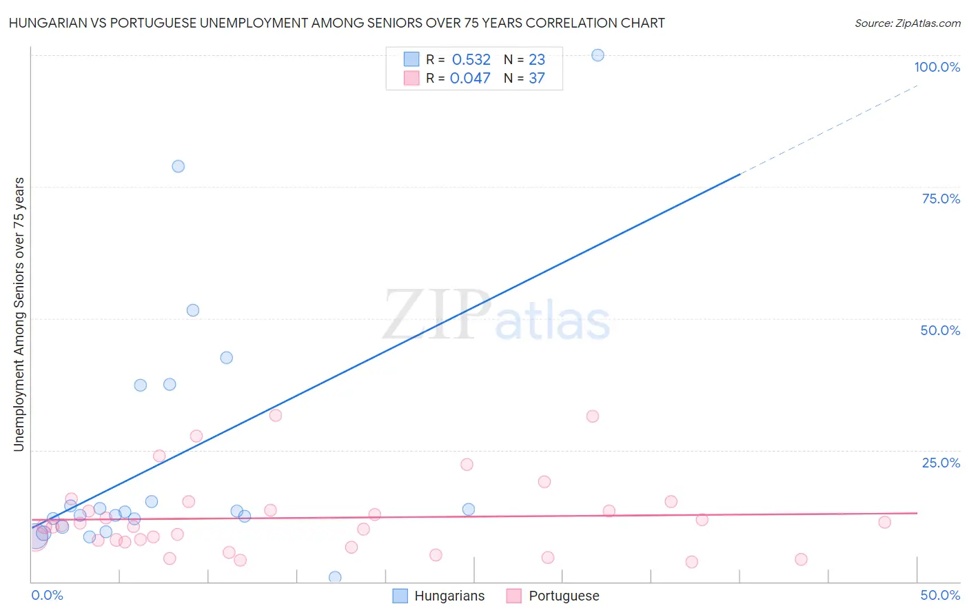Hungarian vs Portuguese Unemployment Among Seniors over 75 years