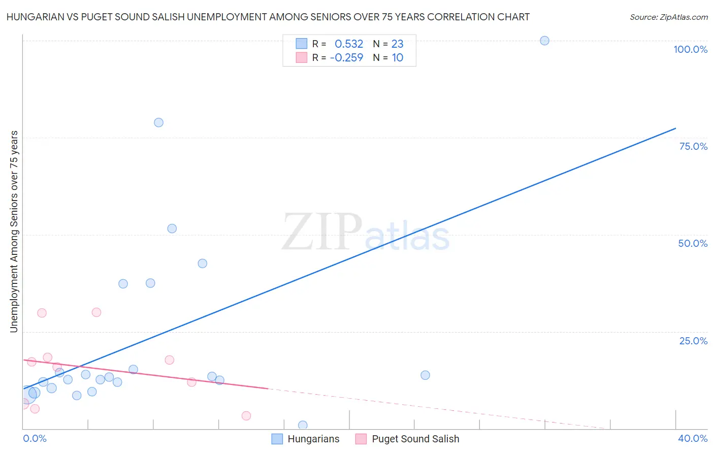 Hungarian vs Puget Sound Salish Unemployment Among Seniors over 75 years