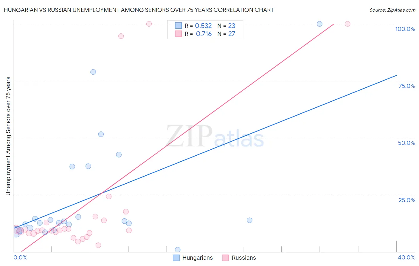 Hungarian vs Russian Unemployment Among Seniors over 75 years