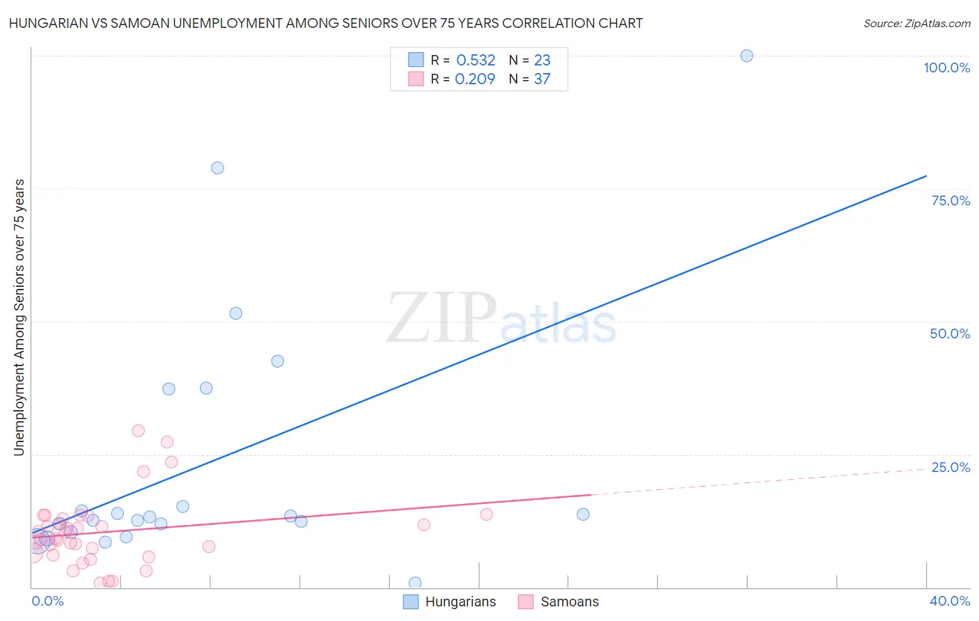 Hungarian vs Samoan Unemployment Among Seniors over 75 years