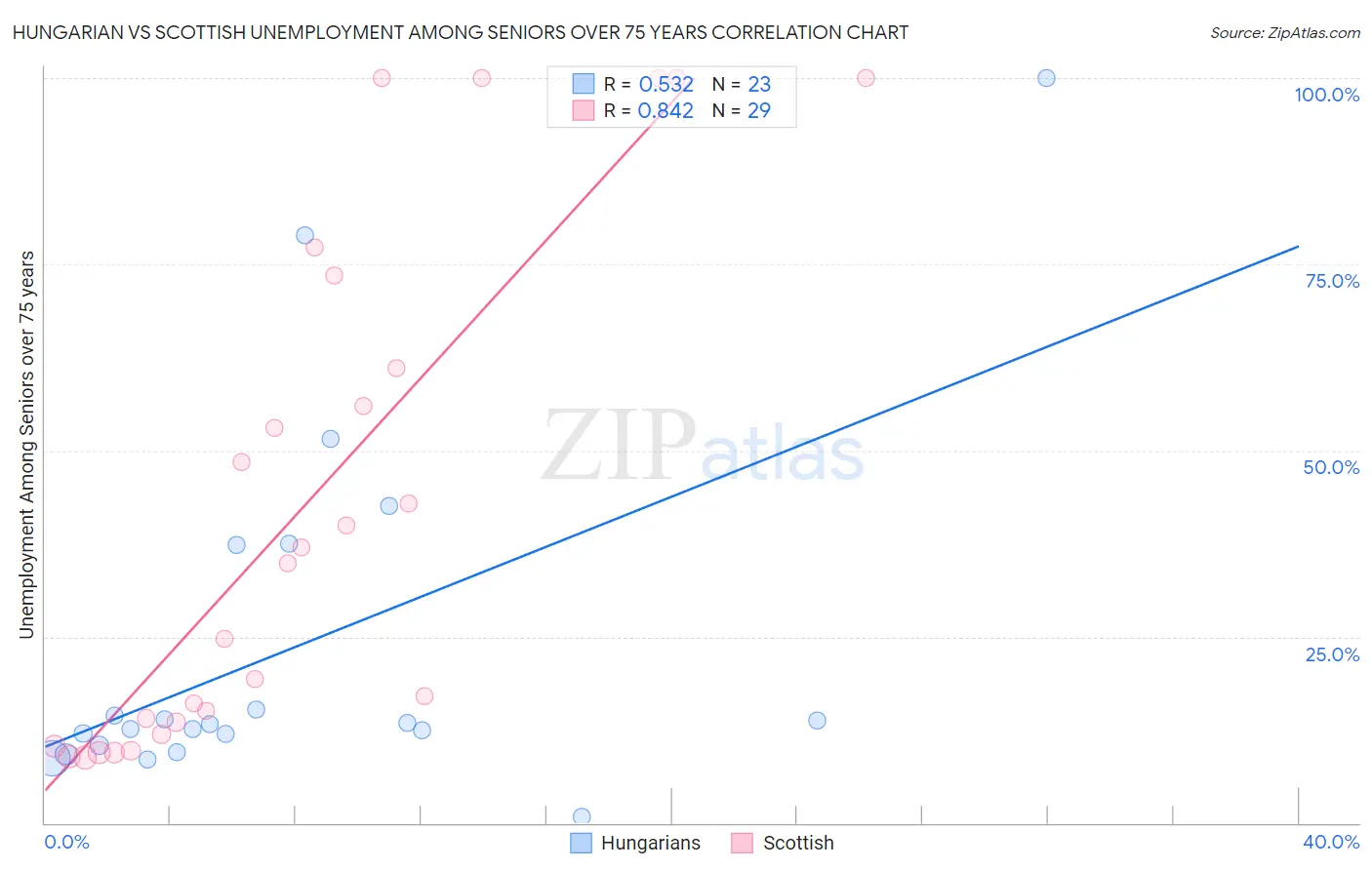 Hungarian vs Scottish Unemployment Among Seniors over 75 years