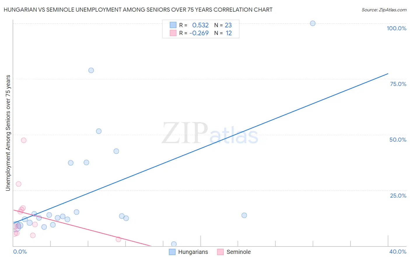 Hungarian vs Seminole Unemployment Among Seniors over 75 years