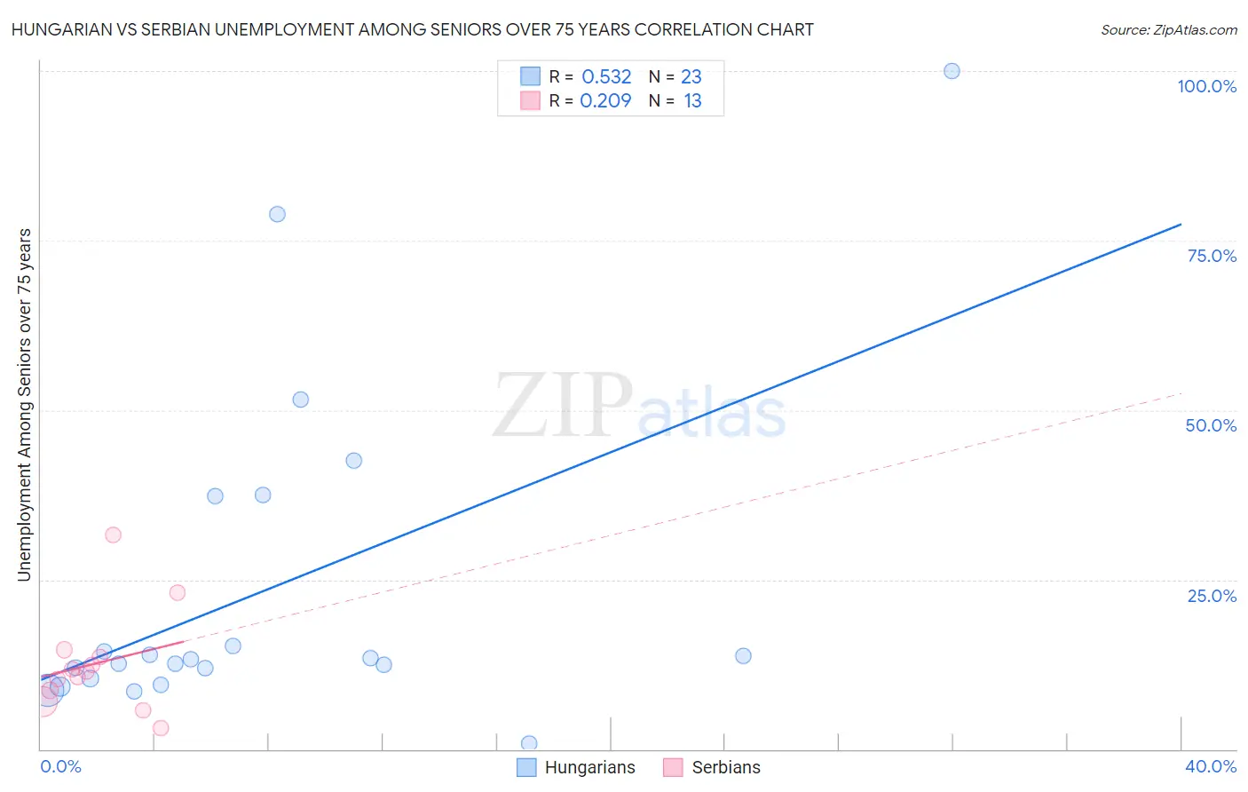 Hungarian vs Serbian Unemployment Among Seniors over 75 years