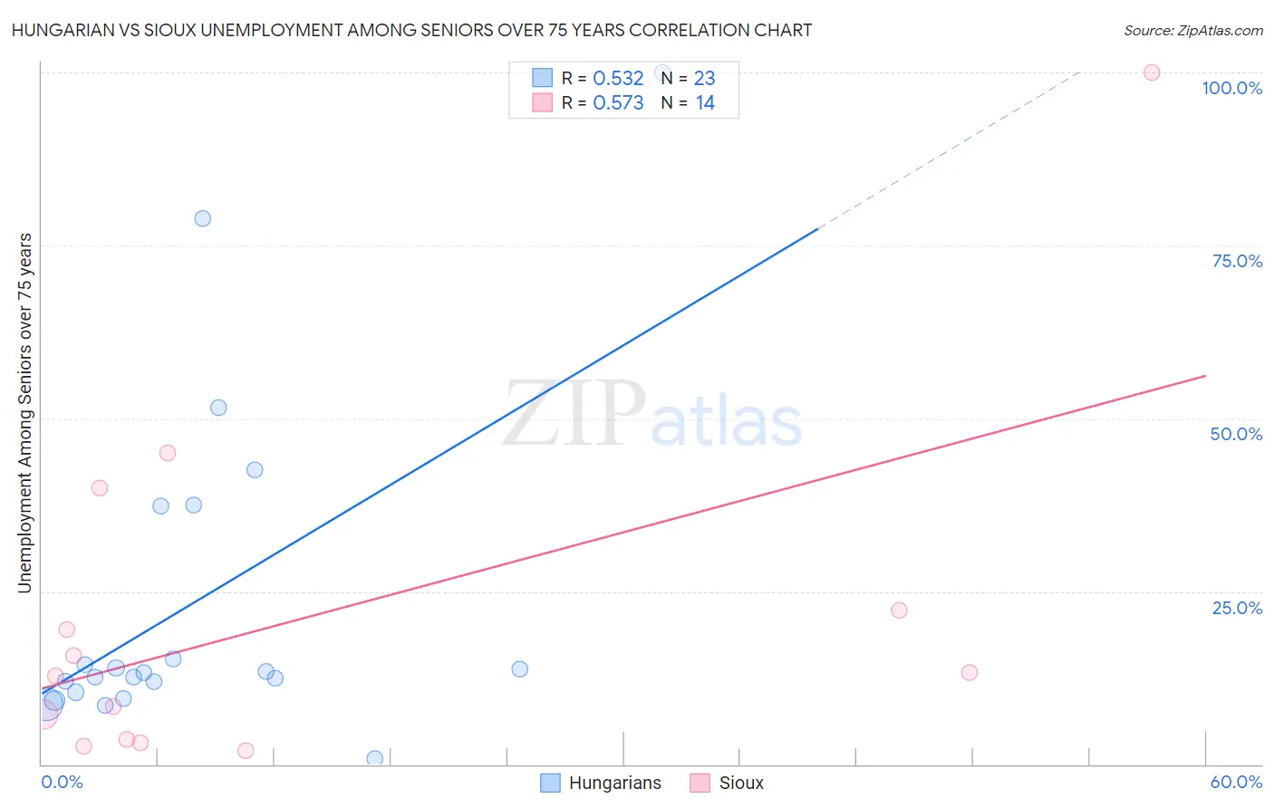 Hungarian vs Sioux Unemployment Among Seniors over 75 years