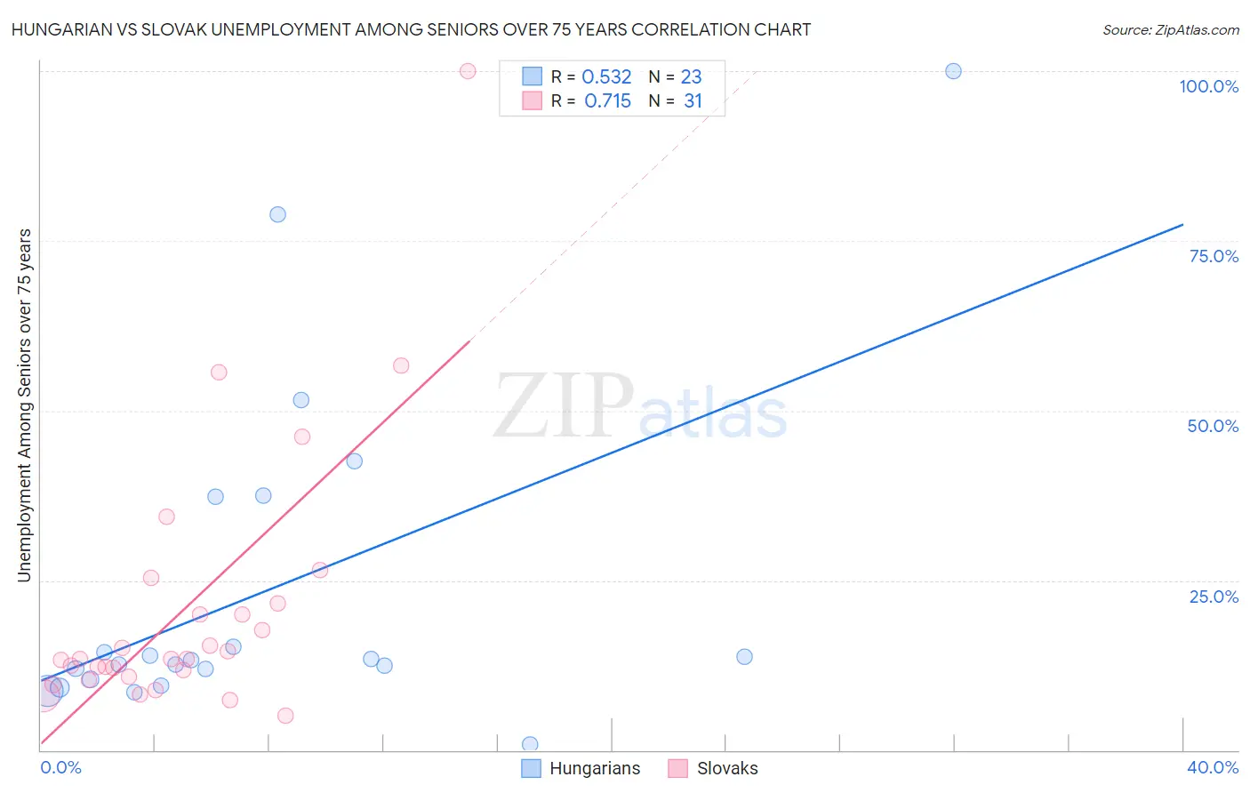 Hungarian vs Slovak Unemployment Among Seniors over 75 years