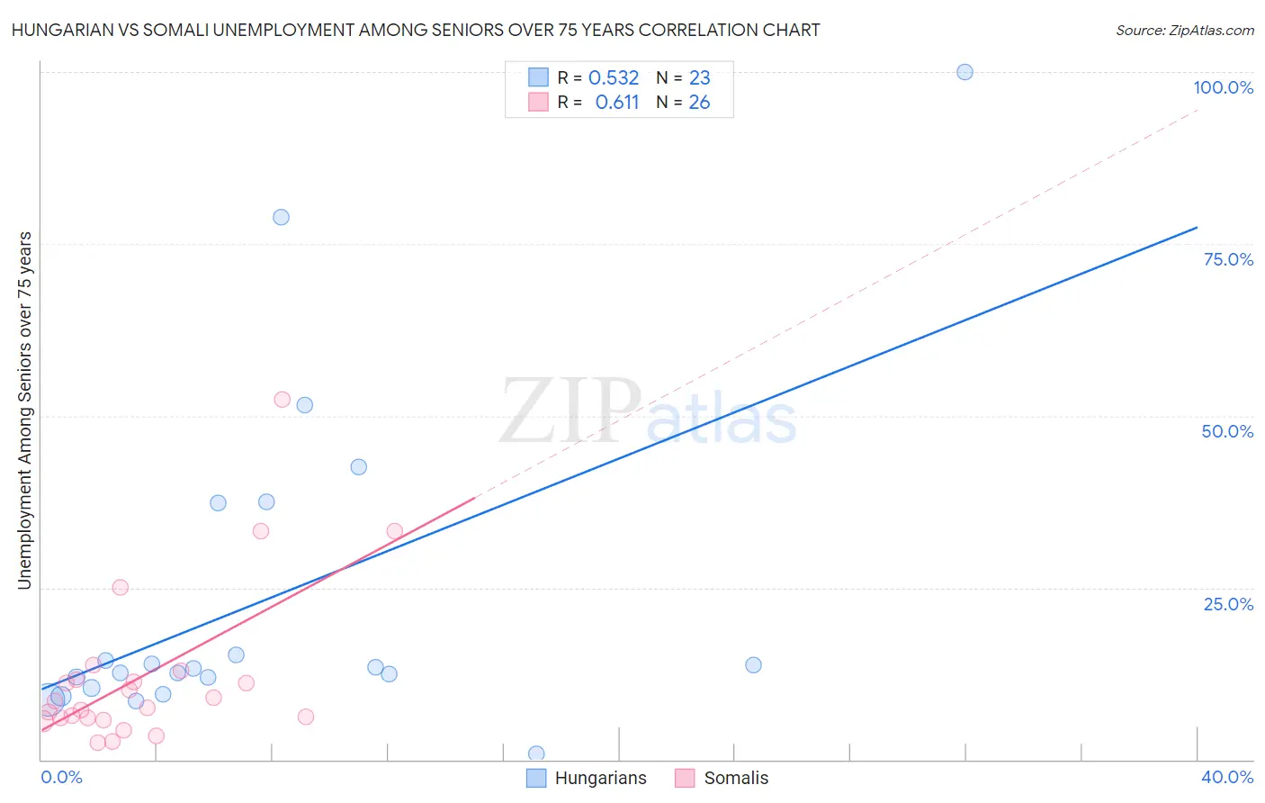 Hungarian vs Somali Unemployment Among Seniors over 75 years