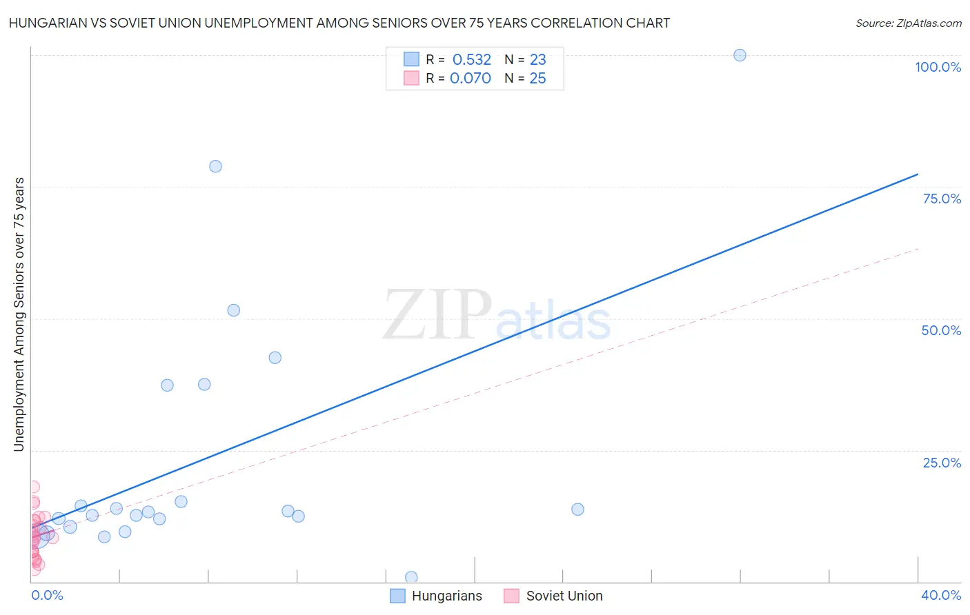 Hungarian vs Soviet Union Unemployment Among Seniors over 75 years