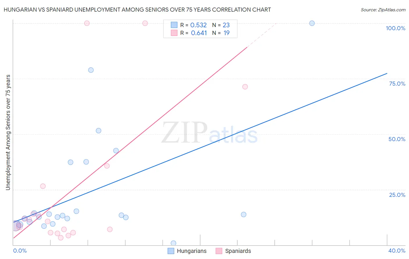 Hungarian vs Spaniard Unemployment Among Seniors over 75 years
