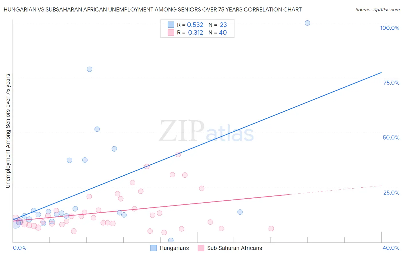 Hungarian vs Subsaharan African Unemployment Among Seniors over 75 years