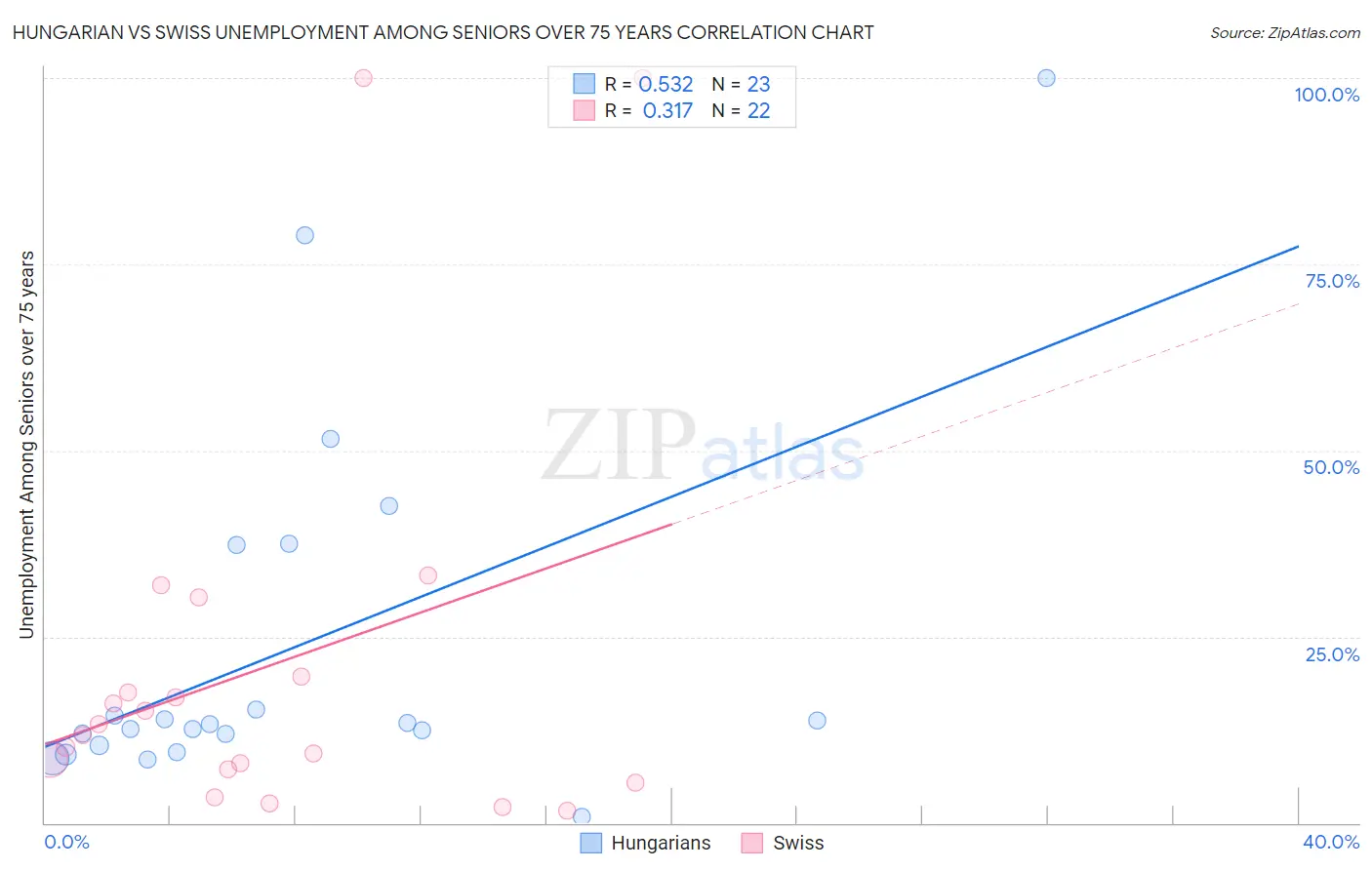 Hungarian vs Swiss Unemployment Among Seniors over 75 years