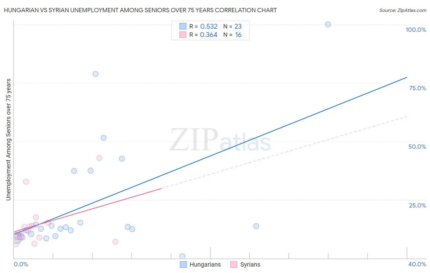 Hungarian vs Syrian Unemployment Among Seniors over 75 years