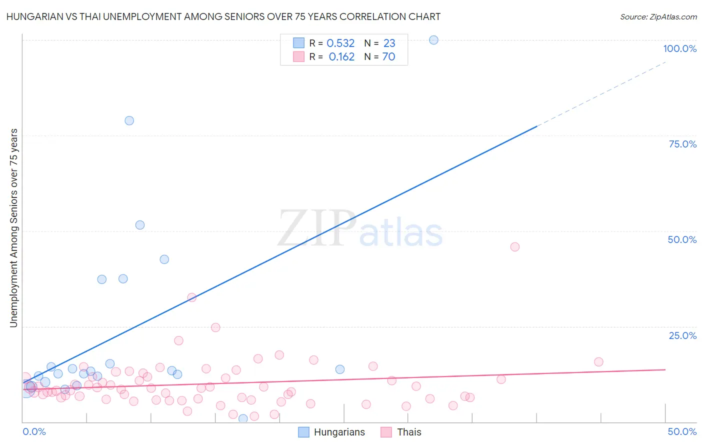 Hungarian vs Thai Unemployment Among Seniors over 75 years